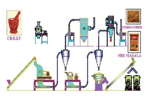Spice Grinding Machine & Masala Pulverizer Machine