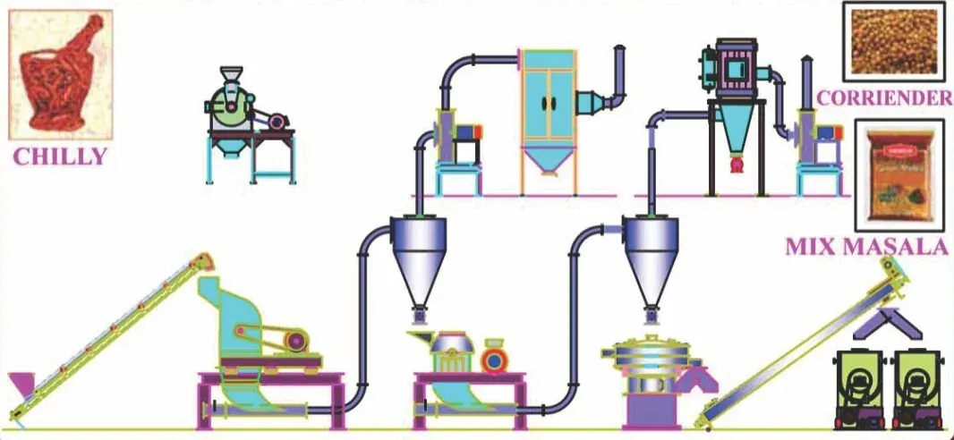 Spice Processing Plant